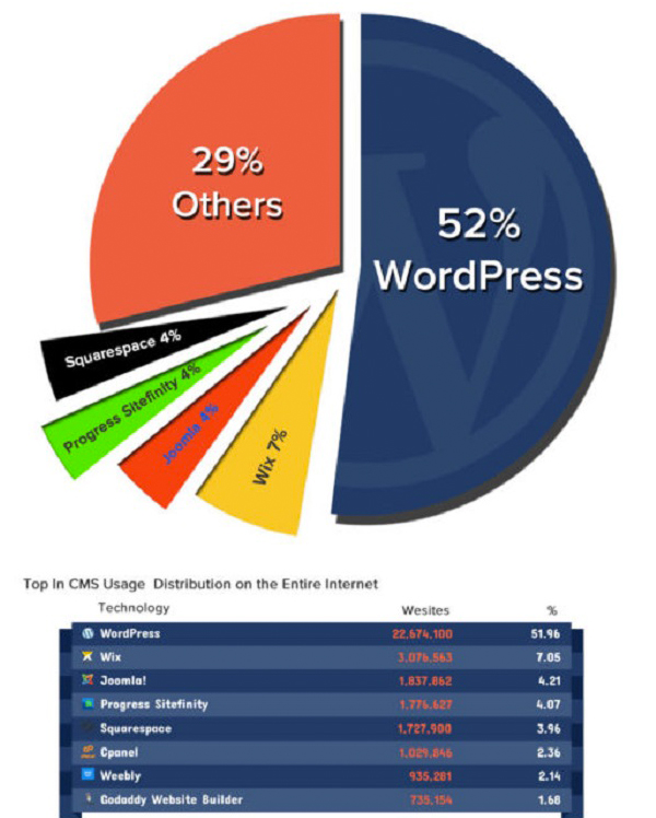 Số liệu thống kê về WordPress